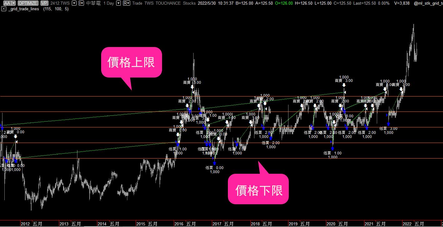 【有碼】用 MultiCharts 實現股票/現貨網格交易
