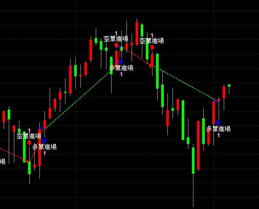 【分享】MultiCharts 如何在圖表的訊號與指標顯示中文