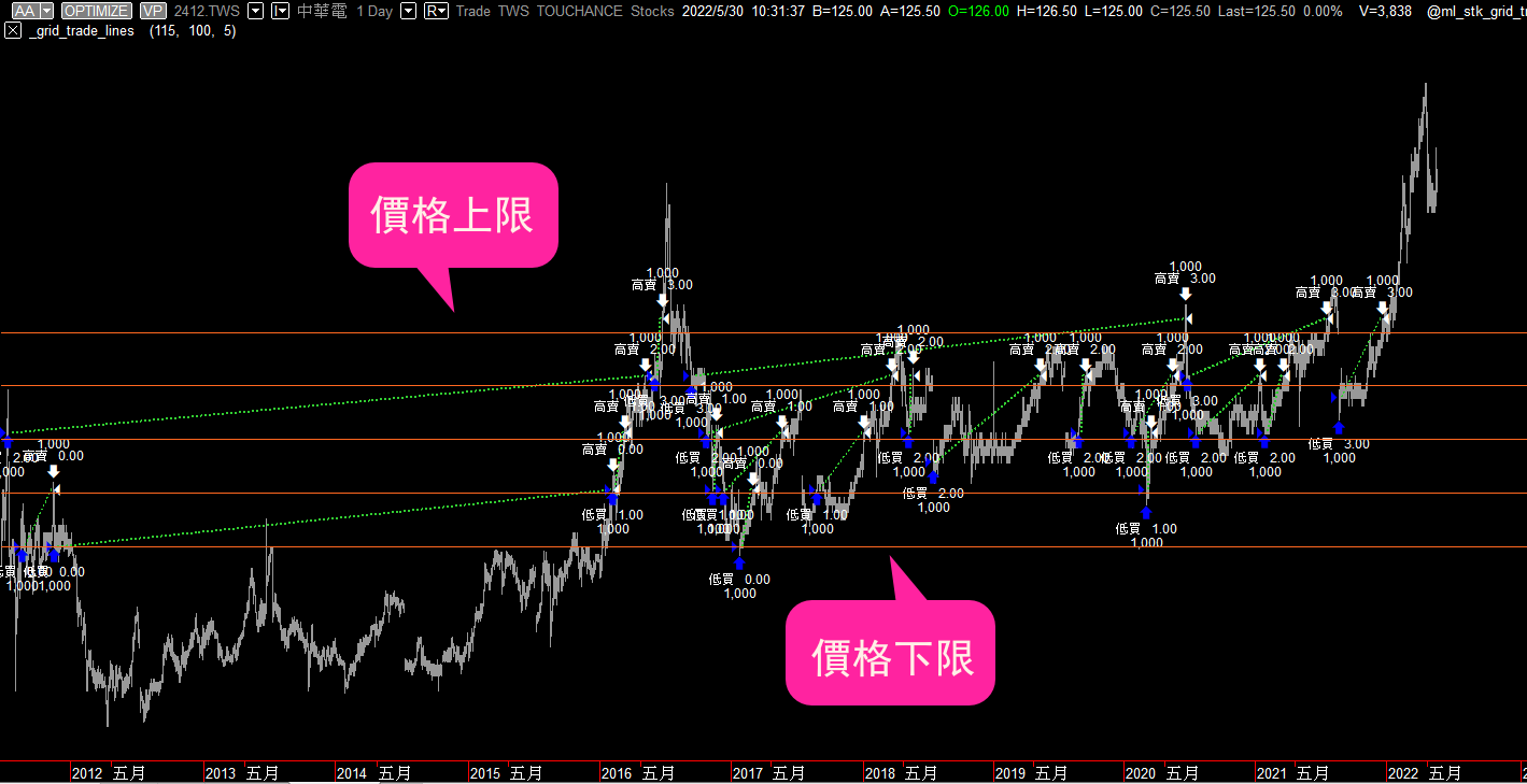 有碼】用MultiCharts 實現股票/現貨網格交易| 達錢TOUCHANCE