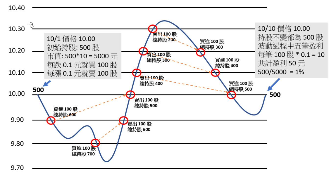 網格交易示意圖