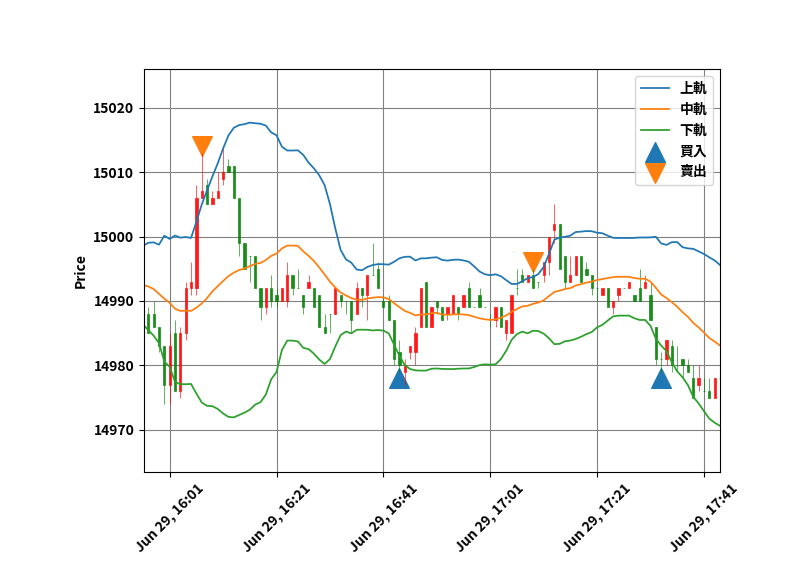 【手把手系列】布林通道 + 回測教學
