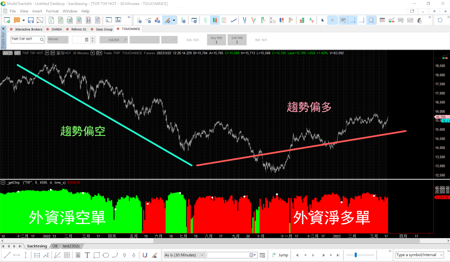 【科普】什麽是三大法人??MultiCharts 程式交易如何取得三大法人的期貨交易資訊?