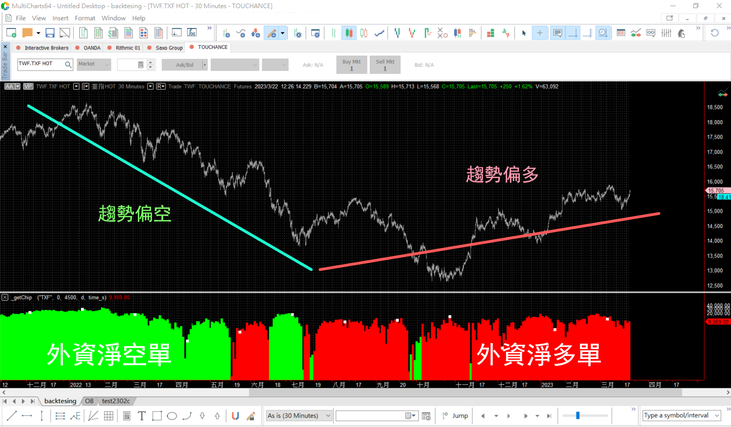 【科普】什麽是三大法人？？MultiCharts 程式交易如何取得三大法人的期貨交易資訊？