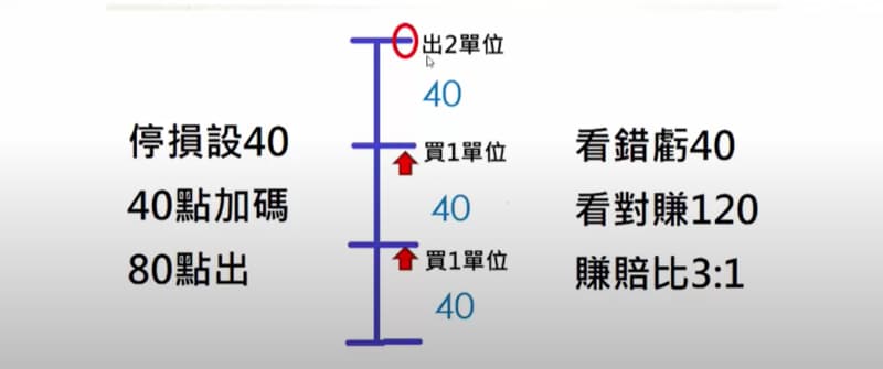 進場加碼走賺賠比設定為3:1