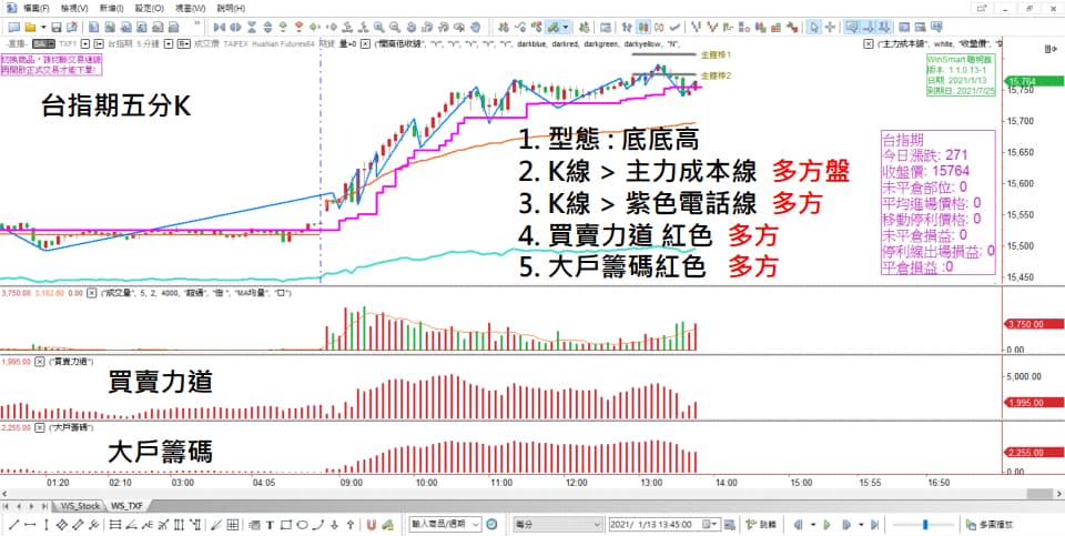 透過WINSMART提供的指標來輔助我們更確認我們的判斷是否正確