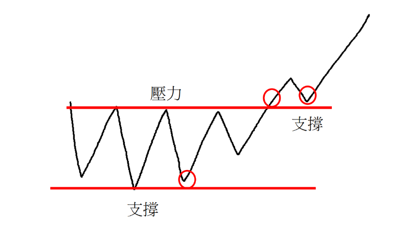 支撐壓力位置