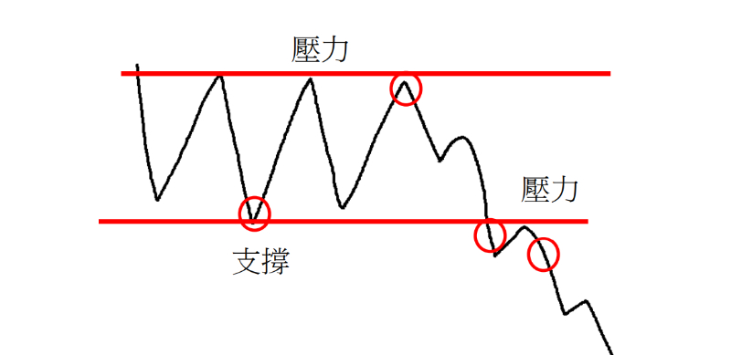 空單支撐壓力位置