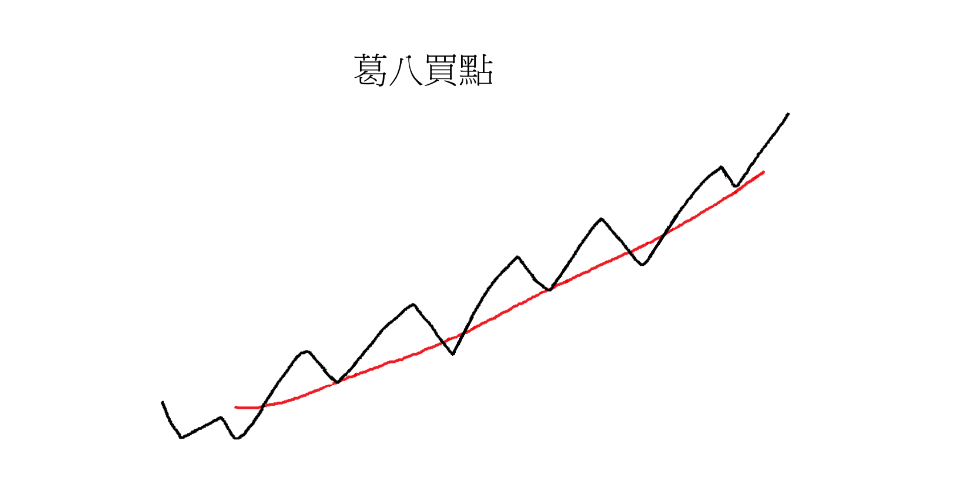 價格沿著均線來回往前前進