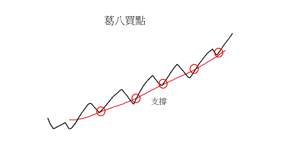 葛蘭碧八大法則的第二，第三買點就是在接近均線的時候買進