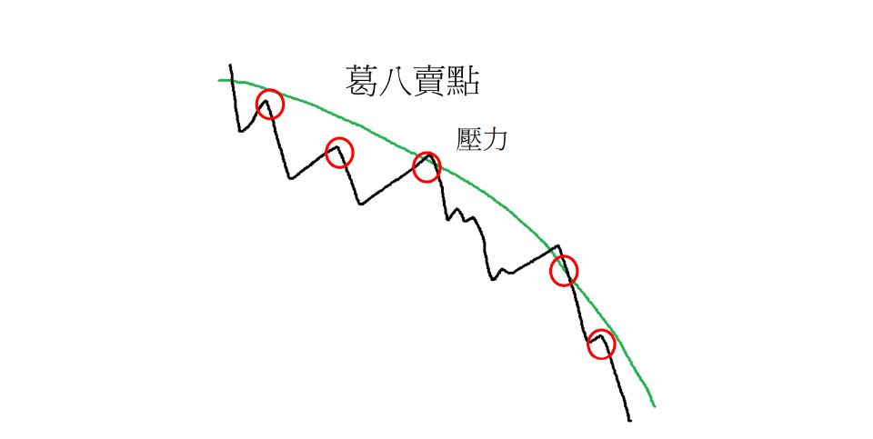 葛蘭碧八大法則,空單範例