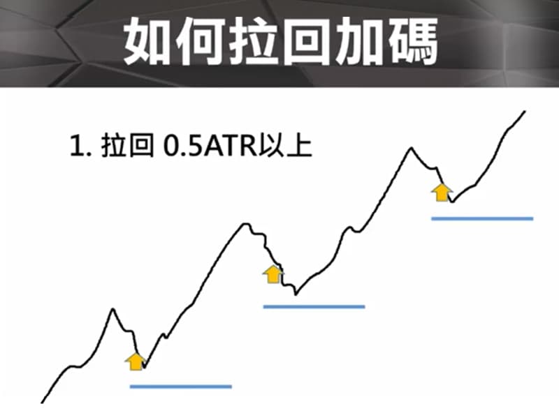 要去追高。你等行情掉下來 0.5 ATR 的時候你再去做進場